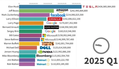 Dünyanın En Zengin 15 İnsanı (2025)